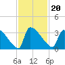 Purrysburg Landing tide chart for Saturday, November 20, 2021
