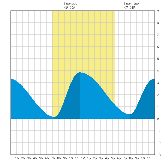 Purrysburg Landing tide chart for Sunday, November 21, 2021