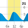 Purrysburg Landing tide chart for Sunday, November 21, 2021