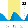 Purrysburg Landing tide chart for Monday, November 22, 2021