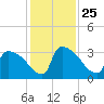Purrysburg Landing tide chart for Thursday, November 25, 2021