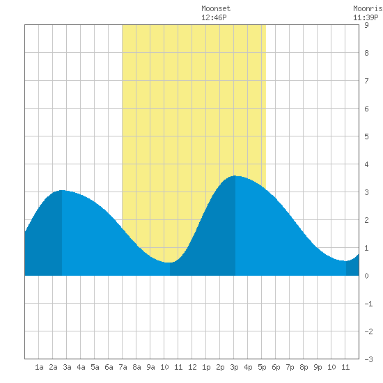 Purrysburg Landing tide chart for Friday, November 26, 2021