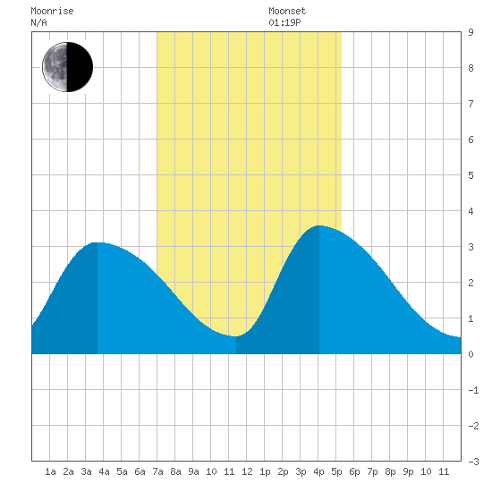 Purrysburg Landing tide chart for Saturday, November 27, 2021