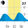 Purrysburg Landing tide chart for Saturday, November 27, 2021