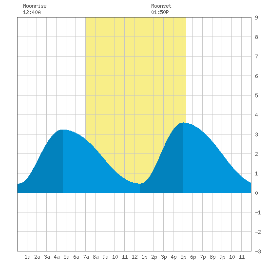 Purrysburg Landing tide chart for Sunday, November 28, 2021