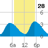 Purrysburg Landing tide chart for Sunday, November 28, 2021