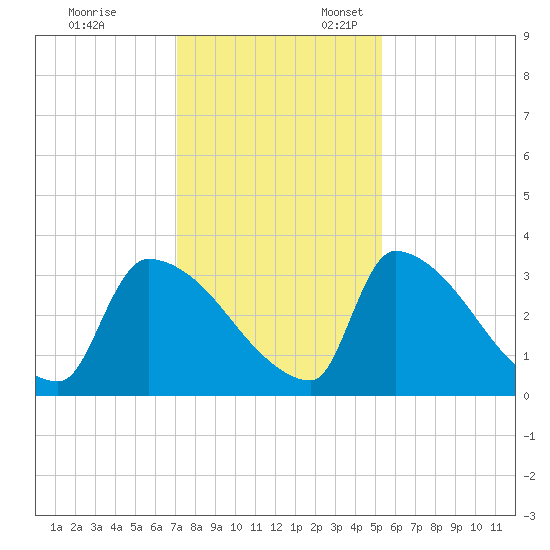 Purrysburg Landing tide chart for Monday, November 29, 2021