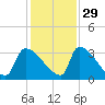 Purrysburg Landing tide chart for Monday, November 29, 2021