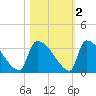Purrysburg Landing tide chart for Tuesday, November 2, 2021