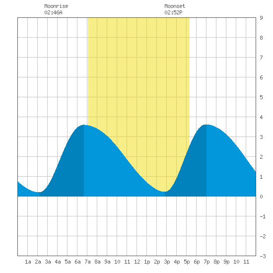 Purrysburg Landing tide chart for Tuesday, November 30, 2021