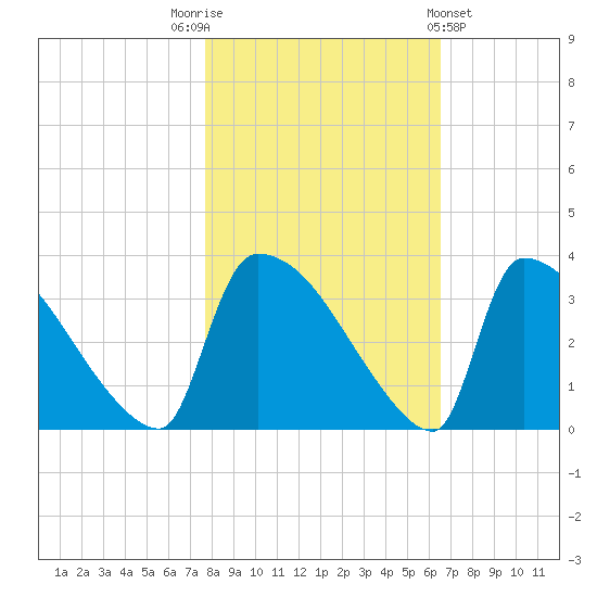 Purrysburg Landing tide chart for Wednesday, November 3, 2021