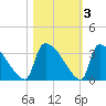 Purrysburg Landing tide chart for Wednesday, November 3, 2021