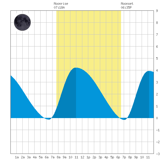 Purrysburg Landing tide chart for Thursday, November 4, 2021