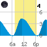 Purrysburg Landing tide chart for Thursday, November 4, 2021
