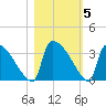 Purrysburg Landing tide chart for Friday, November 5, 2021