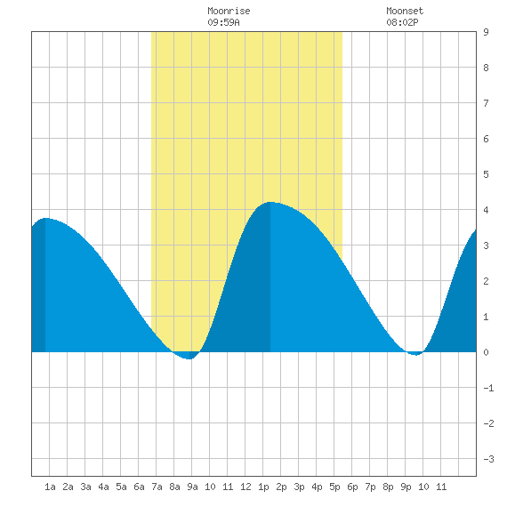 Purrysburg Landing tide chart for Sunday, November 7, 2021