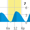 Purrysburg Landing tide chart for Sunday, November 7, 2021