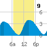 Purrysburg Landing tide chart for Tuesday, November 9, 2021