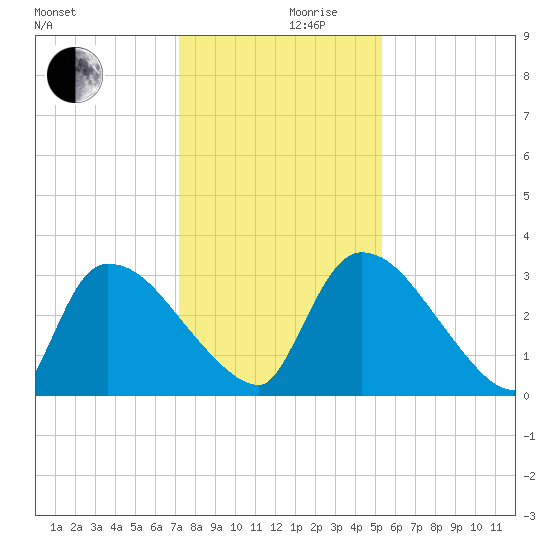Purrysburg Landing tide chart for Friday, December 10, 2021