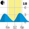 Purrysburg Landing tide chart for Friday, December 10, 2021
