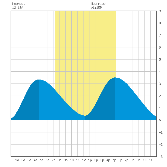 Purrysburg Landing tide chart for Saturday, December 11, 2021