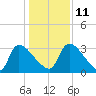 Purrysburg Landing tide chart for Saturday, December 11, 2021