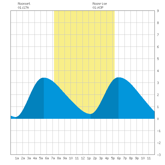 Purrysburg Landing tide chart for Sunday, December 12, 2021
