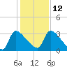 Purrysburg Landing tide chart for Sunday, December 12, 2021