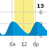 Purrysburg Landing tide chart for Monday, December 13, 2021