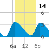 Purrysburg Landing tide chart for Tuesday, December 14, 2021