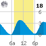 Purrysburg Landing tide chart for Saturday, December 18, 2021