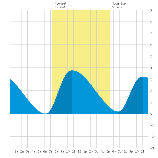 Purrysburg Landing tide chart for Sunday, December 19, 2021