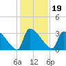 Purrysburg Landing tide chart for Sunday, December 19, 2021