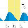 Purrysburg Landing tide chart for Wednesday, December 1, 2021