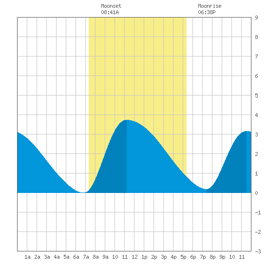 Purrysburg Landing tide chart for Monday, December 20, 2021