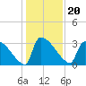 Purrysburg Landing tide chart for Monday, December 20, 2021