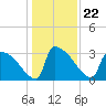 Purrysburg Landing tide chart for Wednesday, December 22, 2021