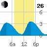 Purrysburg Landing tide chart for Sunday, December 26, 2021
