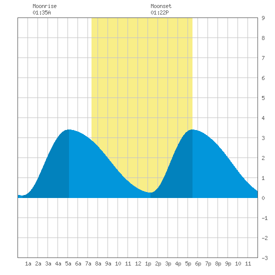 Purrysburg Landing tide chart for Tuesday, December 28, 2021
