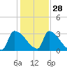 Purrysburg Landing tide chart for Tuesday, December 28, 2021
