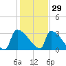 Purrysburg Landing tide chart for Wednesday, December 29, 2021