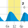 Purrysburg Landing tide chart for Thursday, December 2, 2021