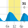 Purrysburg Landing tide chart for Friday, December 31, 2021