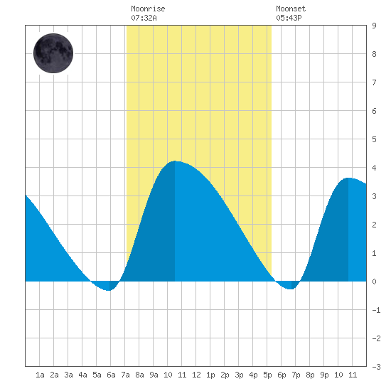 Purrysburg Landing tide chart for Saturday, December 4, 2021