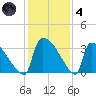 Purrysburg Landing tide chart for Saturday, December 4, 2021