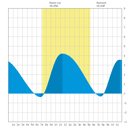 Purrysburg Landing tide chart for Sunday, December 5, 2021