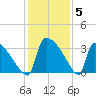 Purrysburg Landing tide chart for Sunday, December 5, 2021