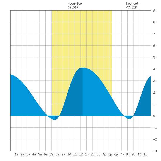 Purrysburg Landing tide chart for Monday, December 6, 2021