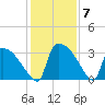 Purrysburg Landing tide chart for Tuesday, December 7, 2021