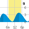 Purrysburg Landing tide chart for Thursday, December 9, 2021